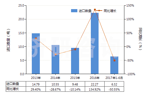 2013-2017年6月中國(guó)未混合的維生素B12及其衍生物(不論是否溶于溶劑)(HS29362600)進(jìn)口量及增速統(tǒng)計(jì) 2013-2017年6月中國(guó)未混合的維生素B12及其衍生物(不論是否溶于溶劑)(HS29362600)進(jìn)口量及增速統(tǒng)計(jì)